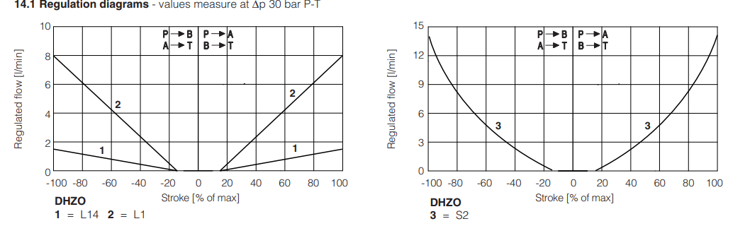 DKZOR -T- Proportional Valve