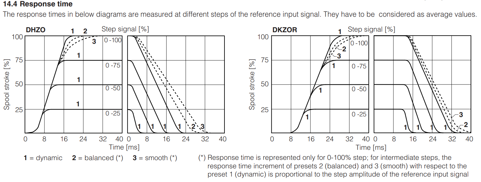 DKZOR -T- Proportional Valve