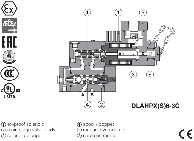 DLAHPX - St.Steel, EX-Proof, Directional Valve