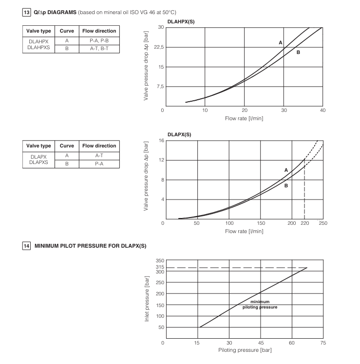 DLAHPX - St.Steel, EX-Proof, Directional Valve