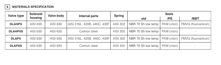 DLAHPX - St.Steel, EX-Proof, Directional Valve