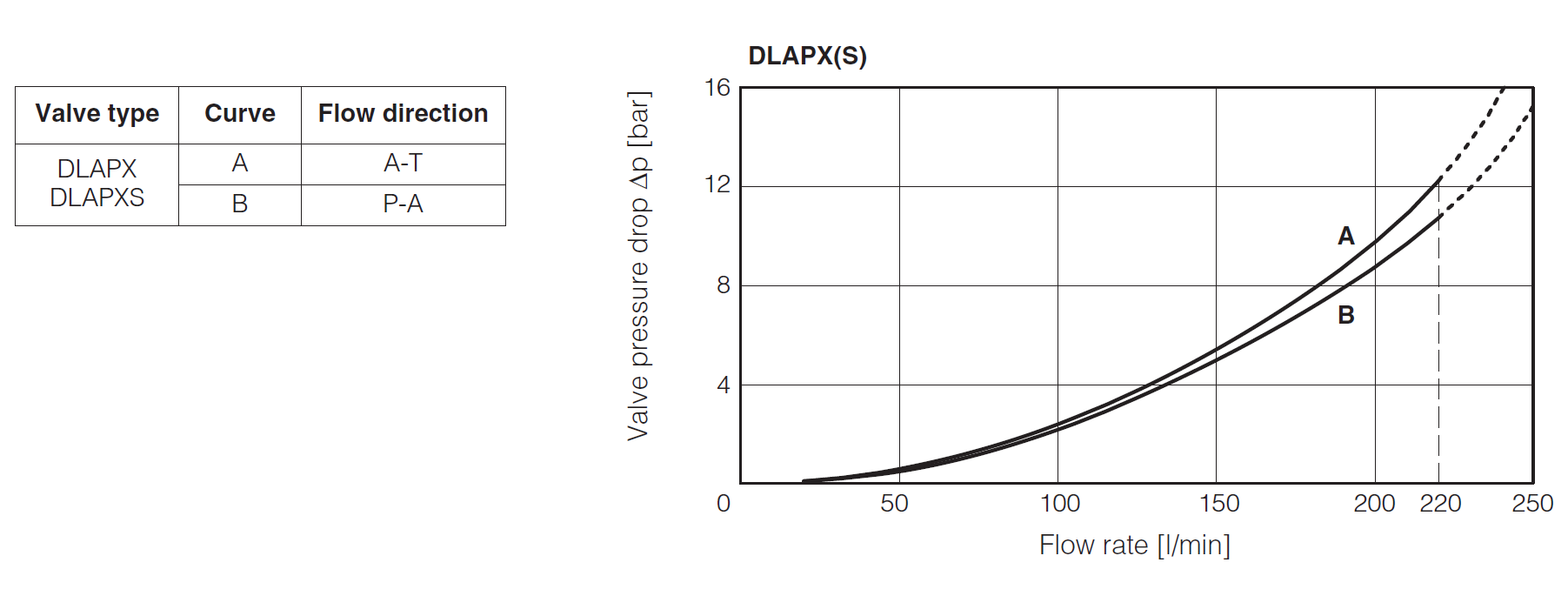 DLAPX - St. Steel, Ex-proof Directional Valve