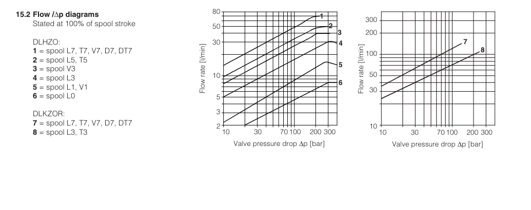 DLHZO-TEZ - Proportional Valve