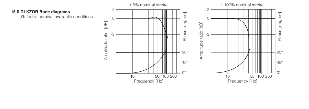 DLHZO-TEZ - Proportional Valve