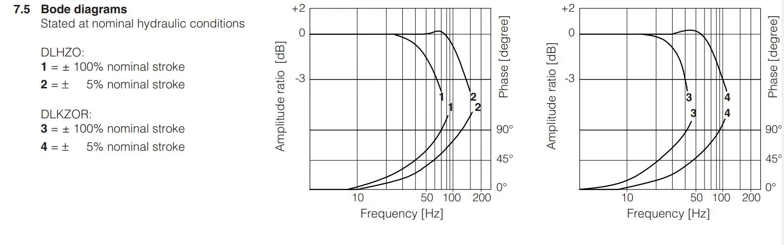 DLKZOR-T - Proportional Valve