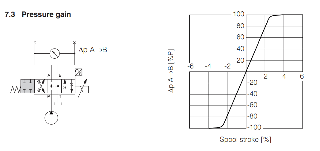 DLKZOR-T - Proportional Valve