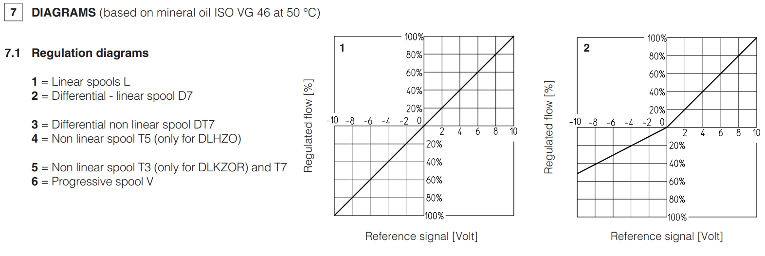 DLKZOR-T - Proportional Valve