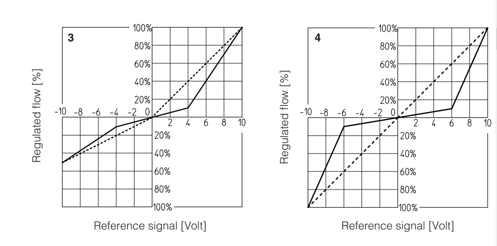 DLKZOR-T - Proportional Valve