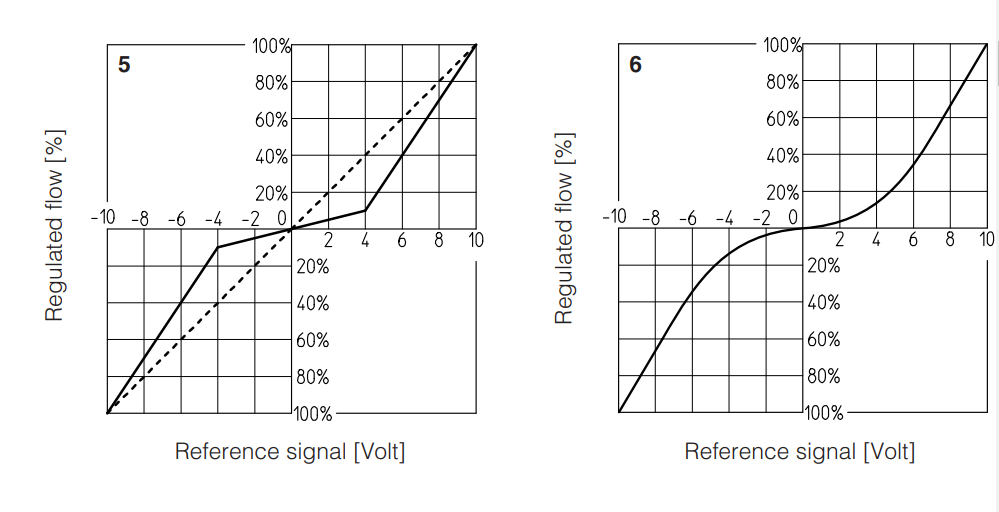 DLKZOR-T - Proportional Valve