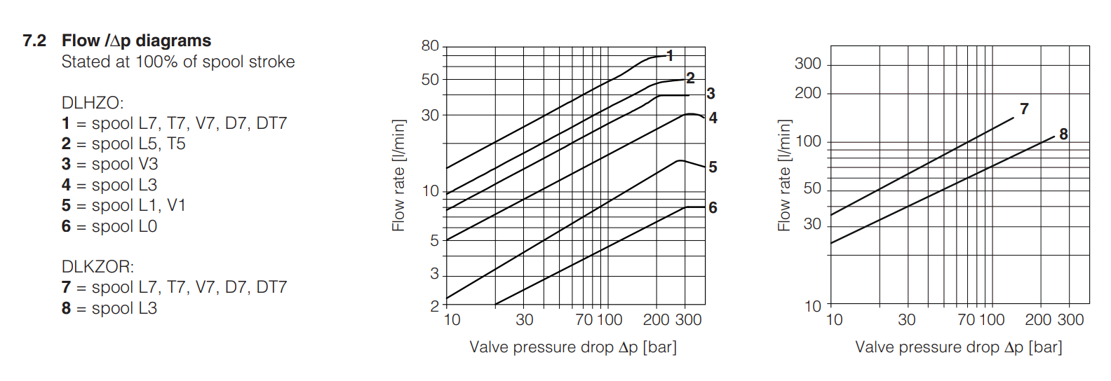 DLKZOR-T - Proportional Valve