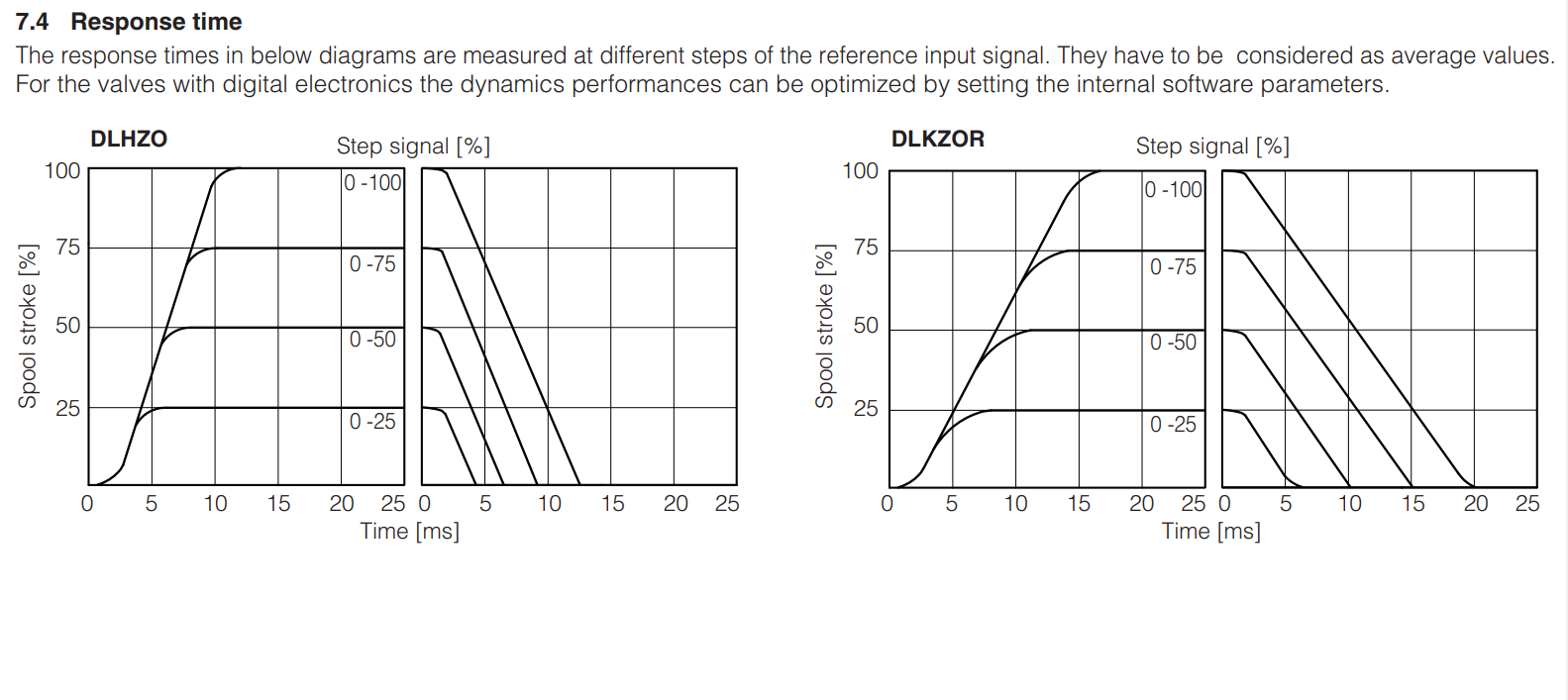 DLKZOR-T - Proportional Valve