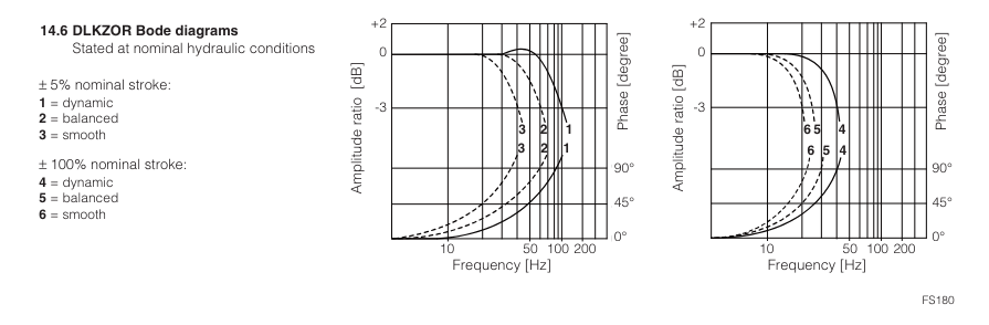 DLKZOR-TES - Proportional Valve