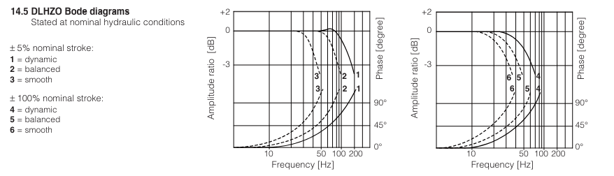 DLKZOR-TES - Proportional Valve