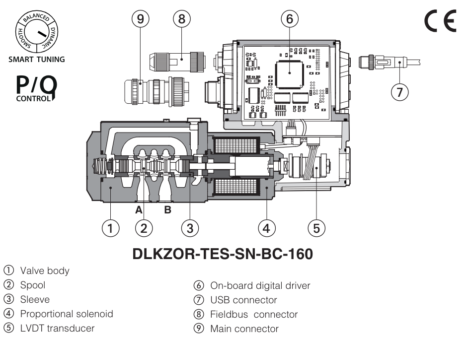 DLKZOR-TES - Proportional Valve