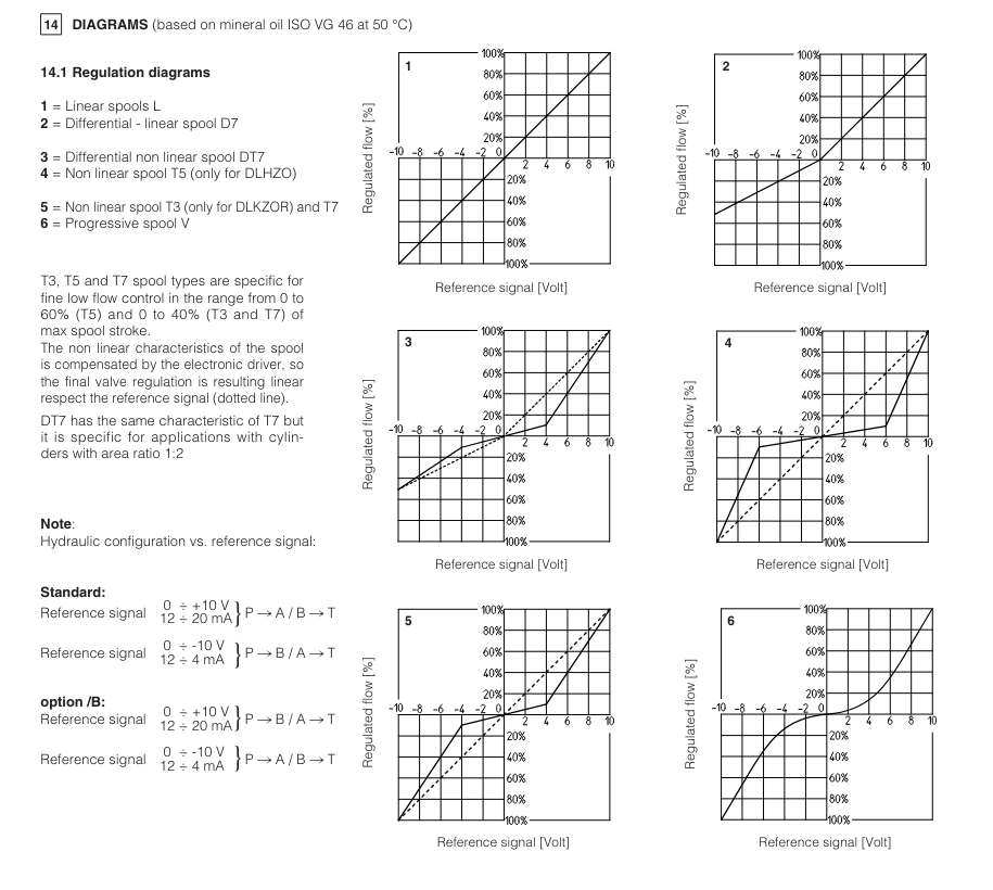 DLKZOR-TES - Proportional Valve