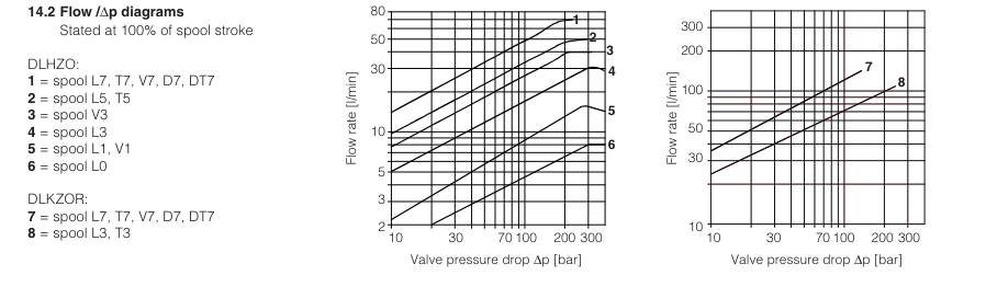 DLKZOR-TES - Proportional Valve