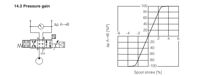 DLKZOR-TES - Proportional Valve