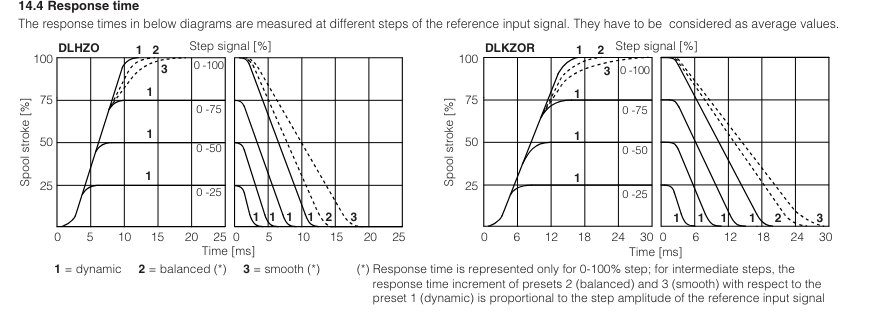 DLKZOR-TES - Proportional Valve