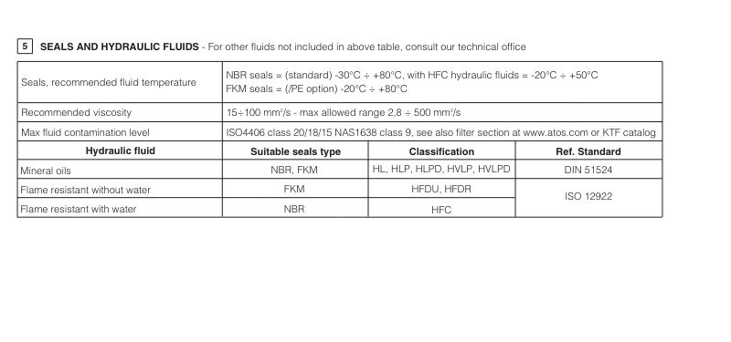 DP20 - Cetop Subplate Mounted Directional Valve