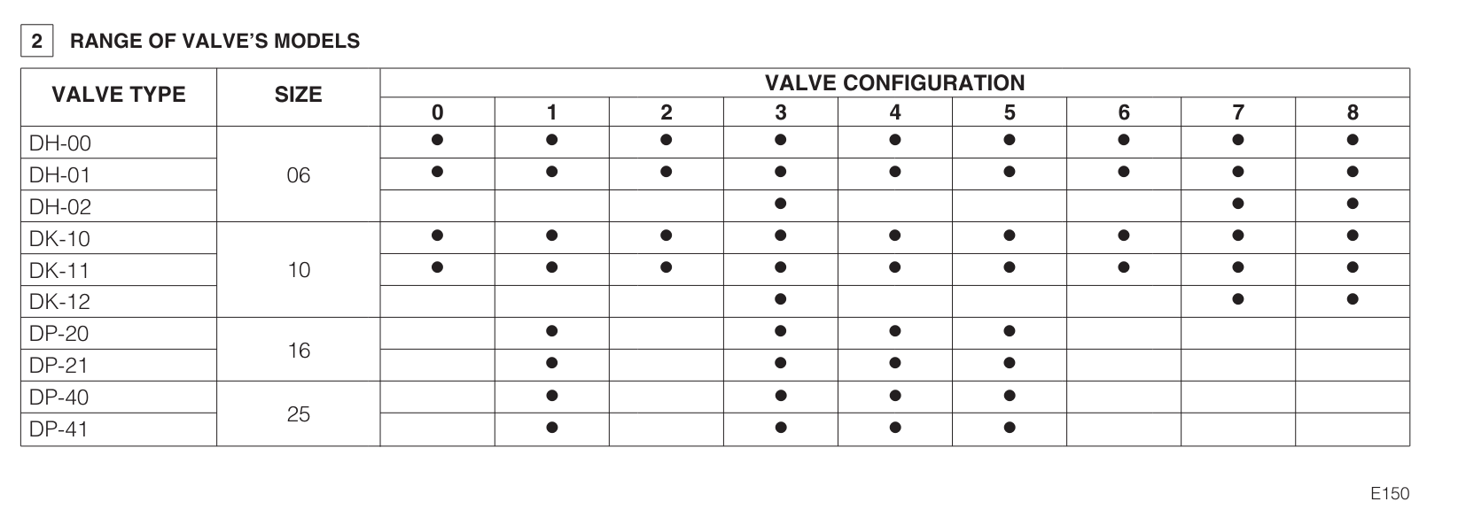 DP21 - Cetop Subplate Mounted Directional Valve