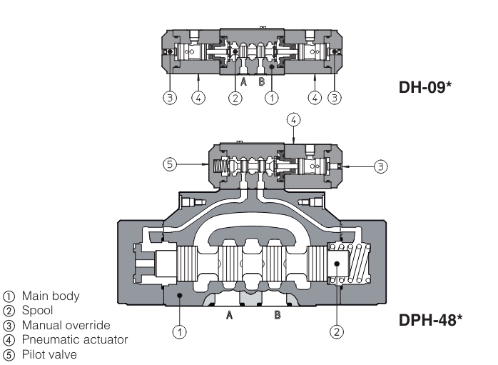 DP28 - Cetop Subplate Mounted Directional Valve