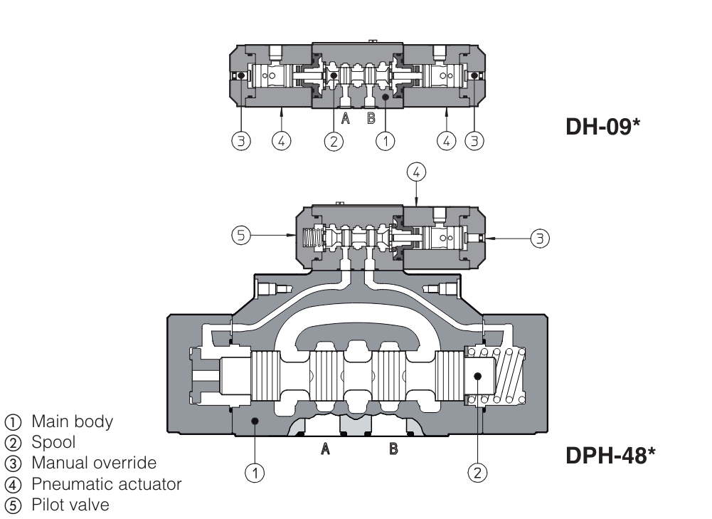 DP29 - Cetop Subplate Mounted Directional Valve