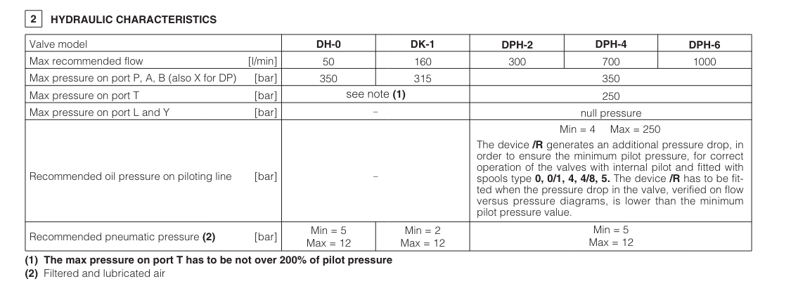 DP29 - Cetop Subplate Mounted Directional Valve