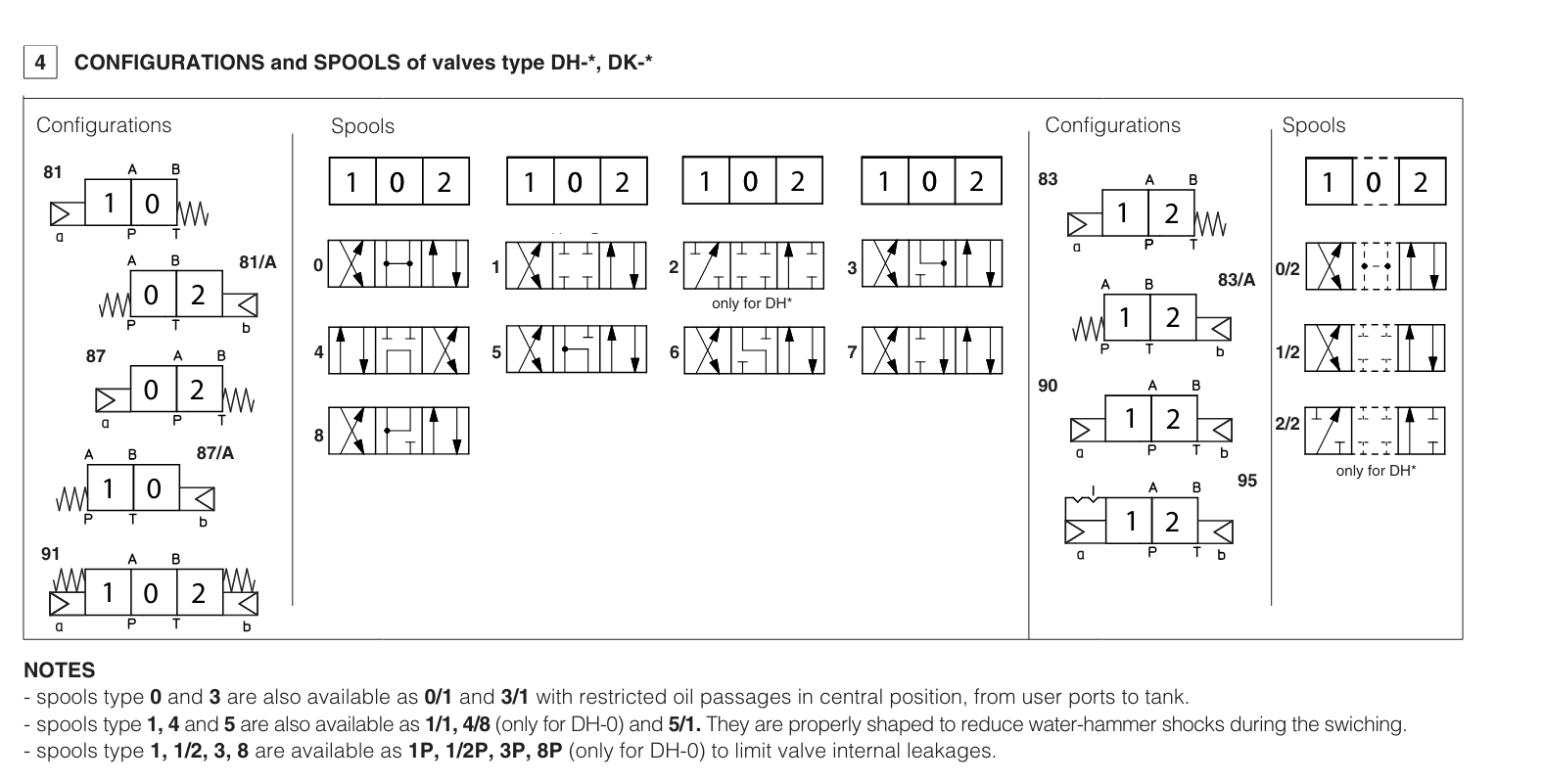 DP49 - Cetop Subplate Mounted Directional Valve