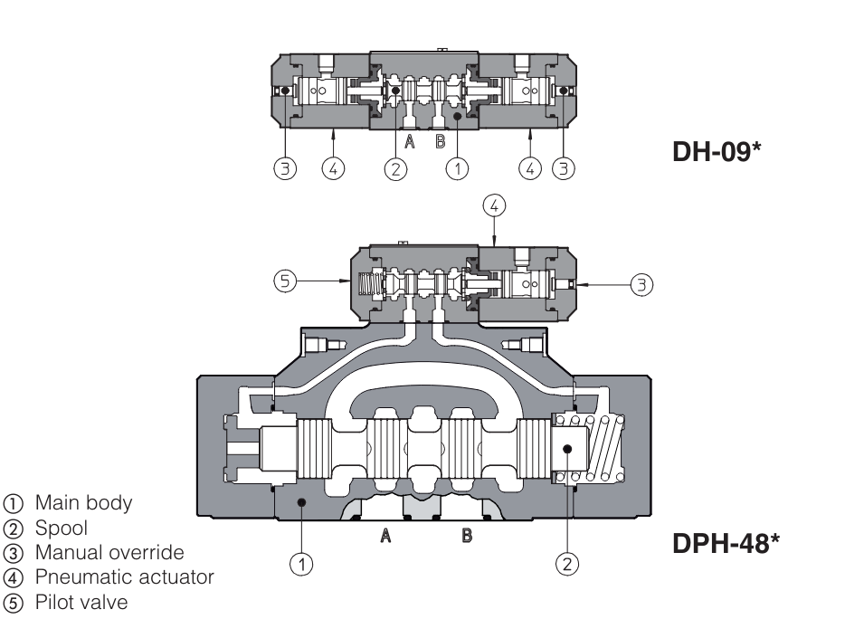 DP49 - Cetop Subplate Mounted Directional Valve