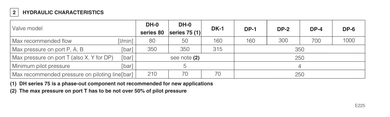 DP65 - Cetop Subplate Mounted Directional Valve