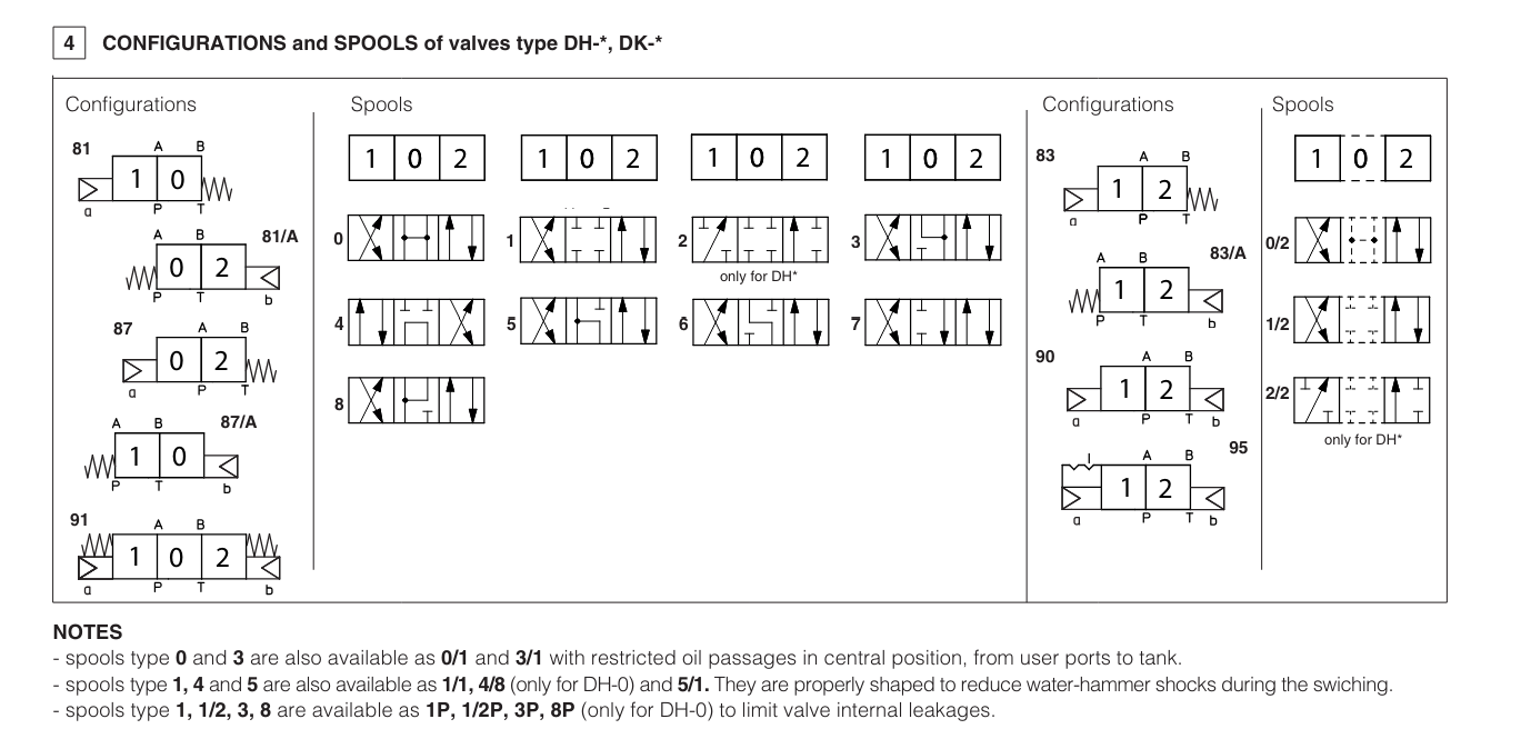 DP68 - Cetop Subplate Mounted Directional Valve