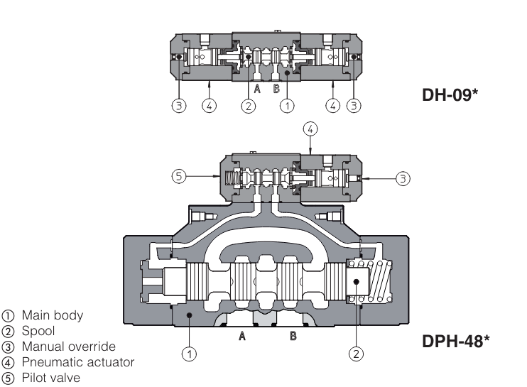 DP69 - Cetop Subplate Mounted Directional Valve