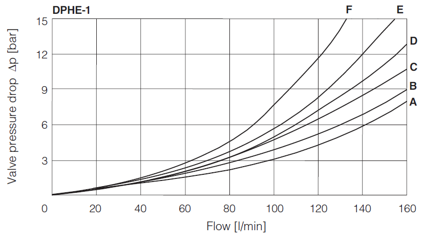 DPHE - Cetop Subplate Mounted Directional Valve