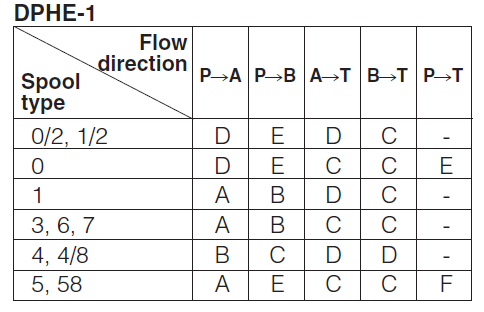 DPHE - Cetop Subplate Mounted Directional Valve