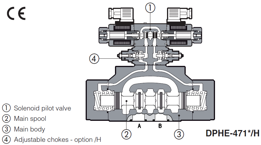 DPHE - Cetop Subplate Mounted Directional Valve