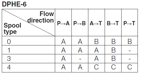 DPHE - Cetop Subplate Mounted Directional Valve