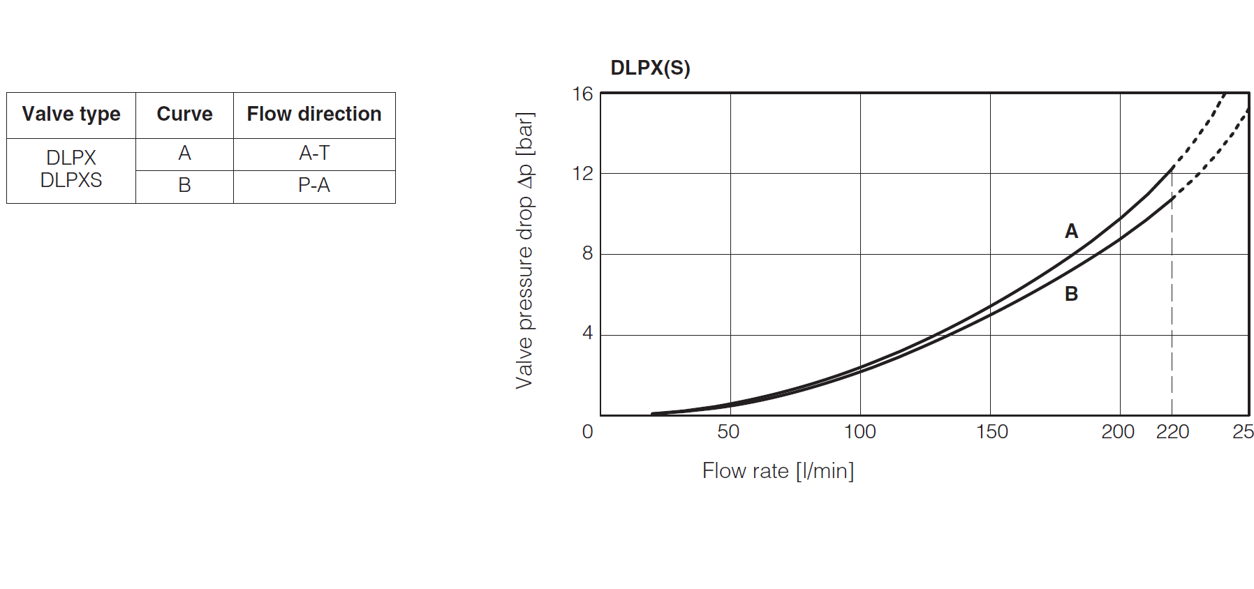 DLPX - St. Steel, 3/2 Directional Valve