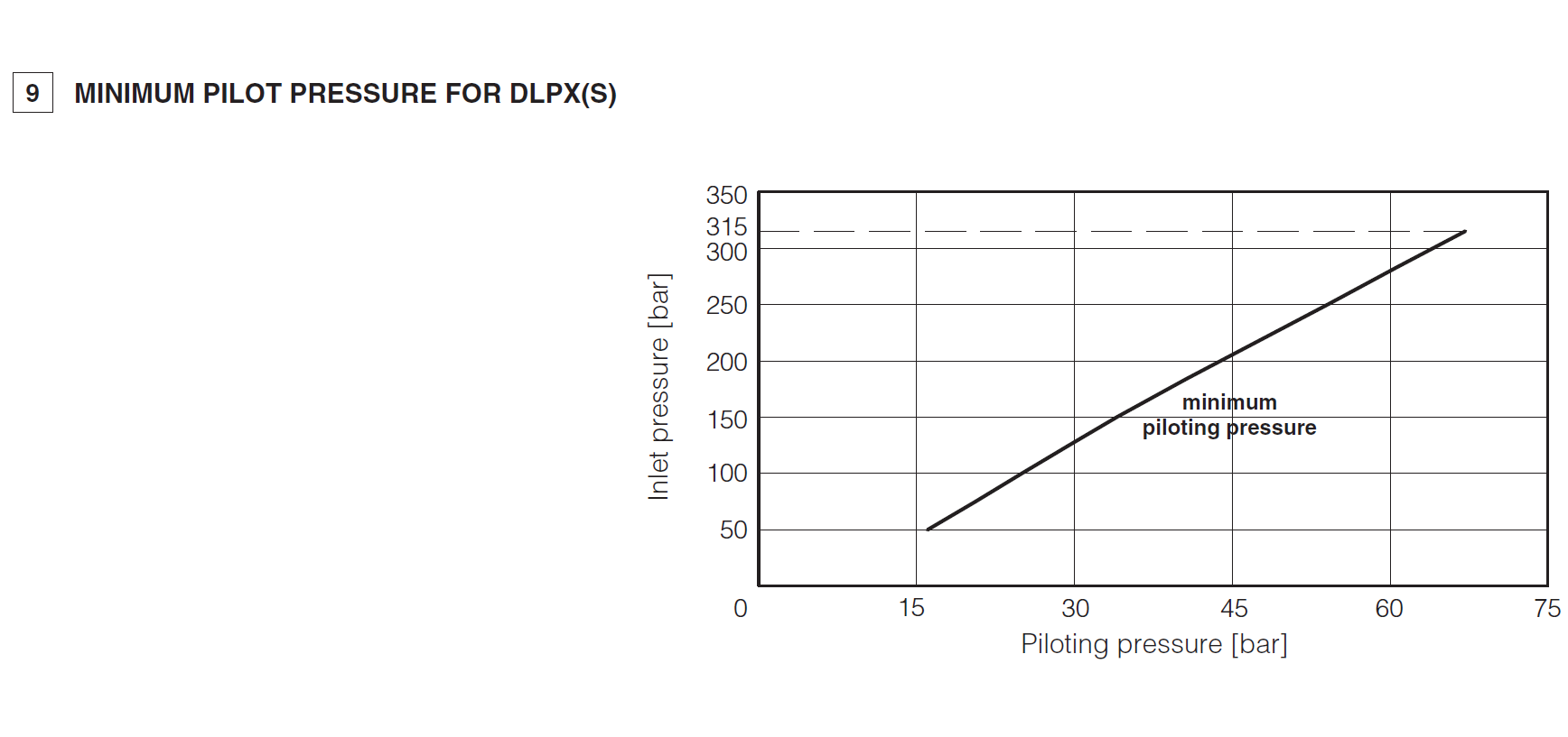 DLPX - St. Steel, 3/2 Directional Valve