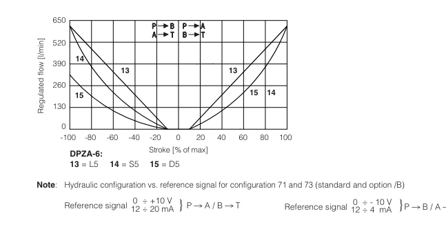 DPZA-AES - Proportional Directional Valve