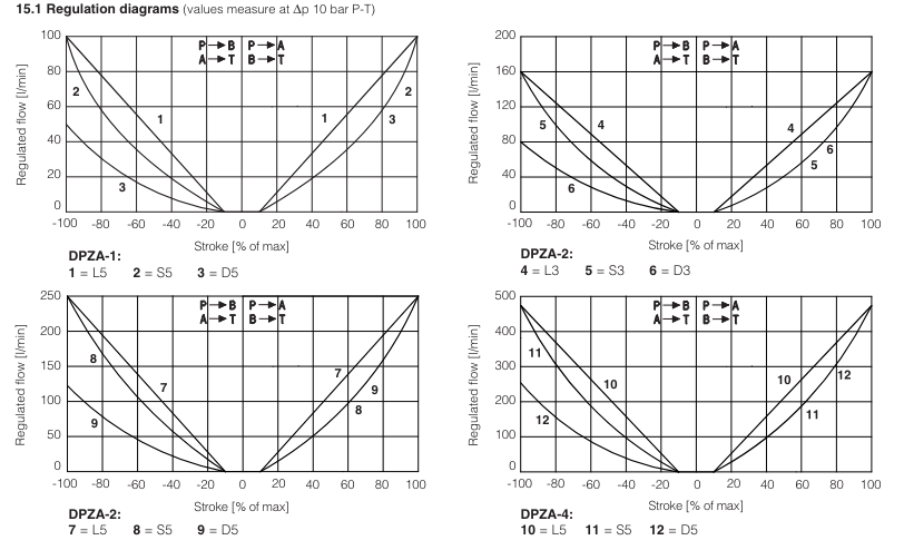 DPZA-AES - Proportional Directional Valve