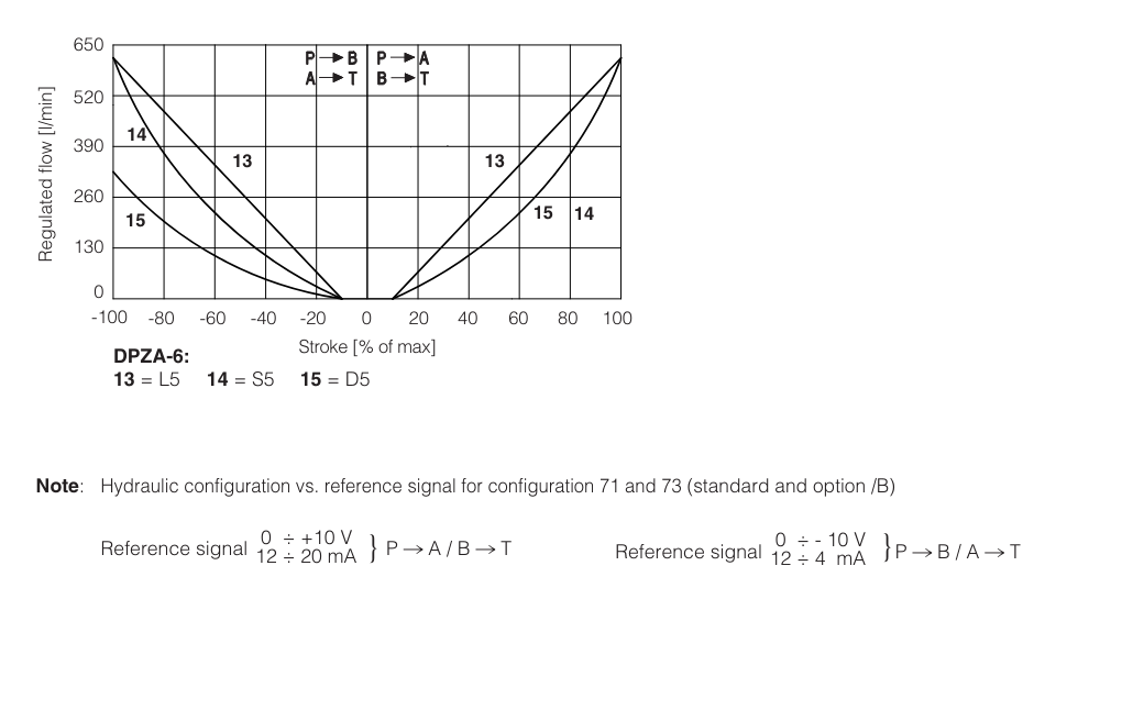 DPZA-A - Proportional Directional Valve