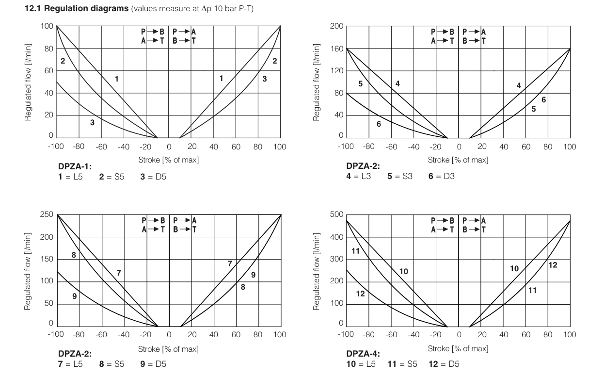 DPZA-A - Proportional Directional Valve