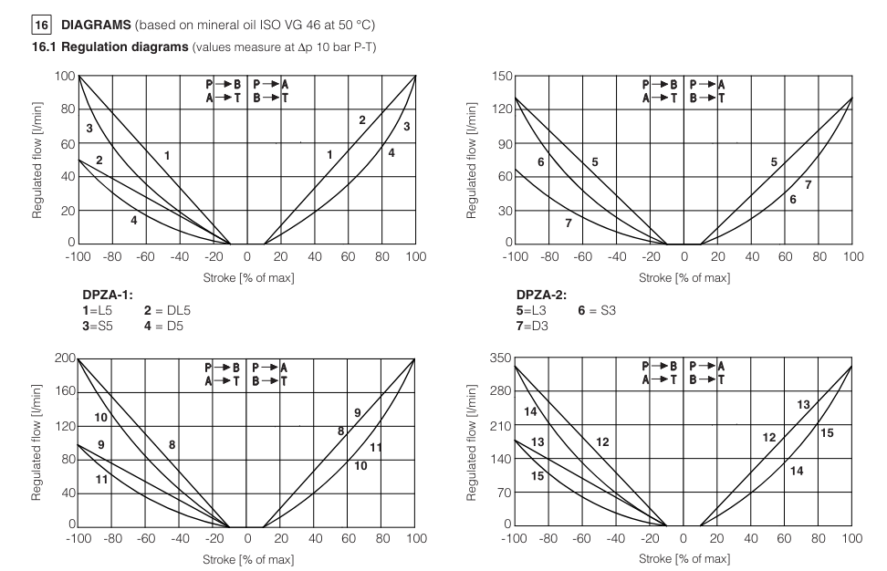 DPZA-LES - Proportional Directional Valve