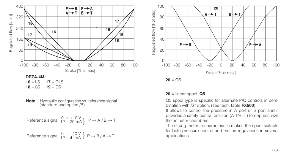 DPZA-LES - Proportional Directional Valve