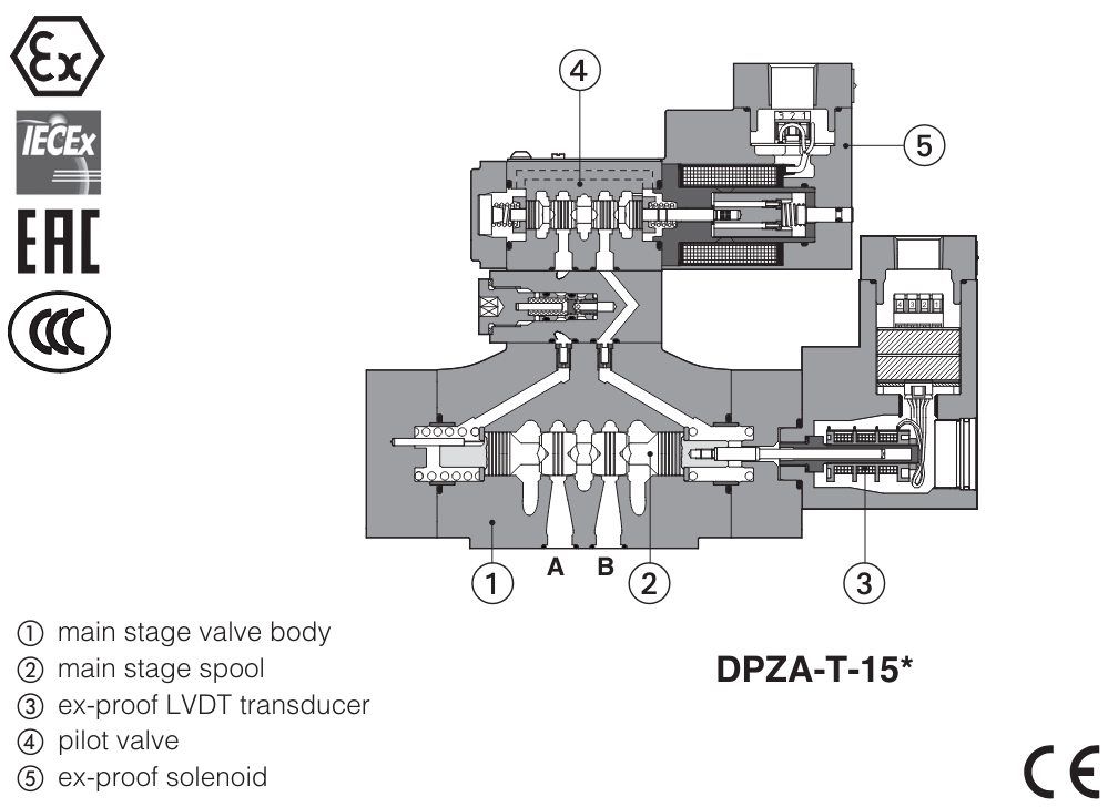 DPZA-T - Proportional Directional Valve