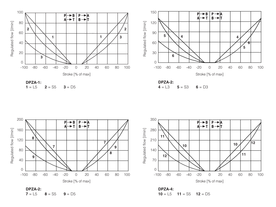 DPZA-T - Proportional Directional Valve