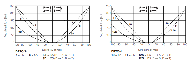 DPZO- A - Proportional Valve