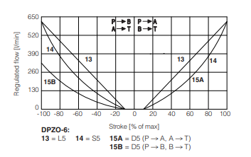 DPZO- A - Proportional Valve