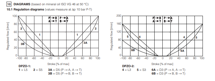 DPZO- A - Proportional Valve