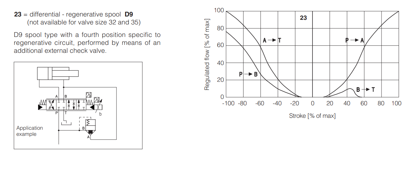 DPZO - L - Proportional Valve